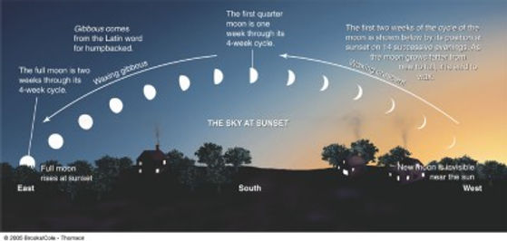 Image of the sky over a village. Painting shows the cycles of the moon at sunset. Two weeks into its four week cycle, the full moon rises as the sunsets.